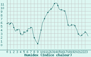 Courbe de l'humidex pour Recoubeau (26)