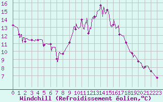 Courbe du refroidissement olien pour Aix-en-Provence (13)