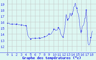 Courbe de tempratures pour St-Gaultier (36)