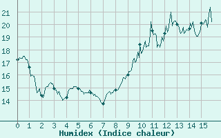 Courbe de l'humidex pour Fontannes (43)