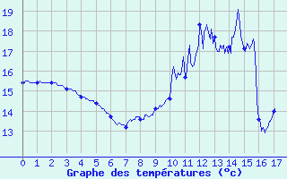 Courbe de tempratures pour Sens (89)