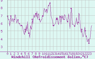 Courbe du refroidissement olien pour Laroque (34)