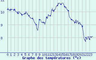 Courbe de tempratures pour Alenon (61)