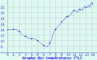 Courbe de tempratures pour Jou-ls-Tours (37)