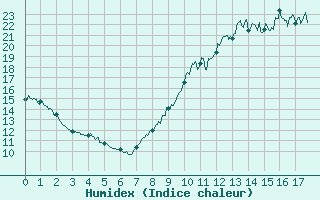 Courbe de l'humidex pour Angers-Beaucouz (49)