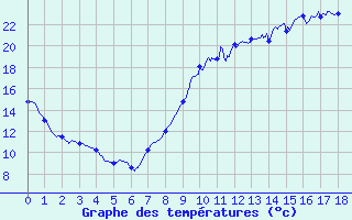 Courbe de tempratures pour Dijon / Longvic (21)