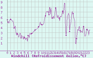 Courbe du refroidissement olien pour Trves (69)