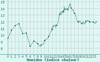 Courbe de l'humidex pour Saint-Quentin (02)