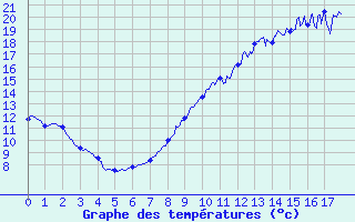 Courbe de tempratures pour Nangis (77)