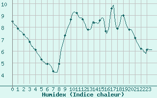 Courbe de l'humidex pour Izegem (Be)