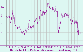 Courbe du refroidissement olien pour Paris Saint-Germain-des-Prs (75)