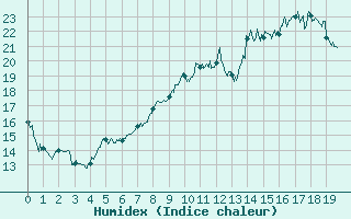 Courbe de l'humidex pour Chamblanc Seurre (21)