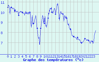 Courbe de tempratures pour Ile de Batz (29)