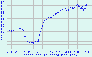 Courbe de tempratures pour Belcaire (11)