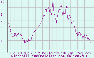 Courbe du refroidissement olien pour Montrodat (48)