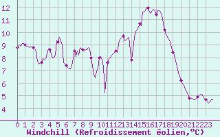 Courbe du refroidissement olien pour Sain-Bel (69)