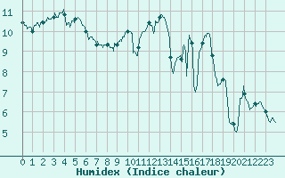 Courbe de l'humidex pour Dole-Tavaux (39)