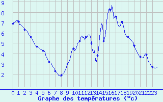 Courbe de tempratures pour Sermange-Erzange (57)
