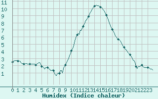 Courbe de l'humidex pour Breuillet (17)