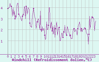 Courbe du refroidissement olien pour Mandailles-Saint-Julien (15)