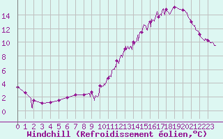 Courbe du refroidissement olien pour Auch (32)