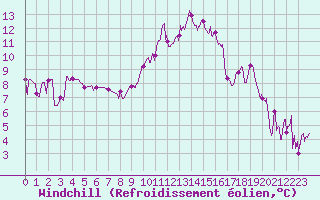 Courbe du refroidissement olien pour Bagnres-de-Luchon (31)