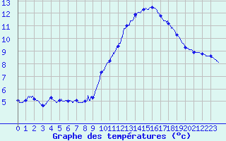 Courbe de tempratures pour Le Havre - Octeville (76)