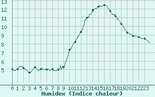 Courbe de l'humidex pour Le Havre - Octeville (76)