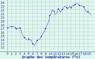 Courbe de tempratures pour Orgnac Aven (07)