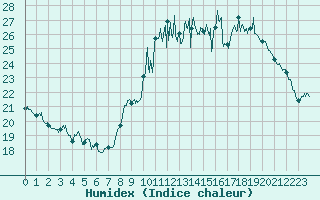 Courbe de l'humidex pour Lons-le-Saunier (39)