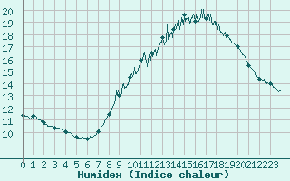 Courbe de l'humidex pour Mont-Saint-Vincent (71)