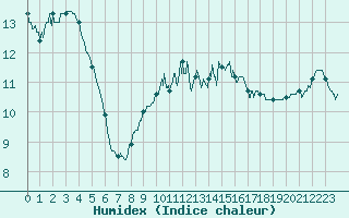 Courbe de l'humidex pour Dinard (35)