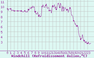 Courbe du refroidissement olien pour Lorient (56)
