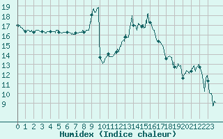 Courbe de l'humidex pour Orange (84)