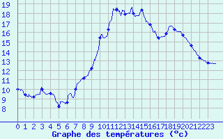 Courbe de tempratures pour Fiefs (62)