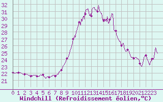 Courbe du refroidissement olien pour Porquerolles (83)