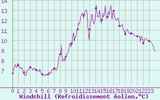 Courbe du refroidissement olien pour Dax (40)