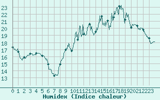 Courbe de l'humidex pour Tours (37)