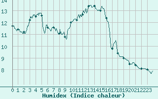 Courbe de l'humidex pour Toussus-le-Noble (78)