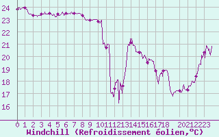 Courbe du refroidissement olien pour Cap Sagro (2B)