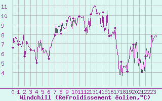 Courbe du refroidissement olien pour Vence (06)