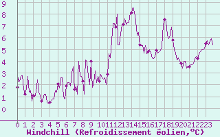 Courbe du refroidissement olien pour Bard (42)