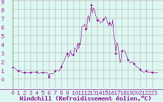 Courbe du refroidissement olien pour Grimentz (Sw)