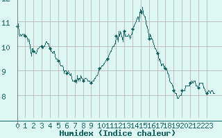 Courbe de l'humidex pour Mont-Aigoual (30)