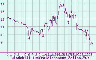 Courbe du refroidissement olien pour Grenoble/agglo Le Versoud (38)