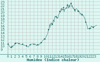 Courbe de l'humidex pour Saint-Martin-de-Fressengeas (24)