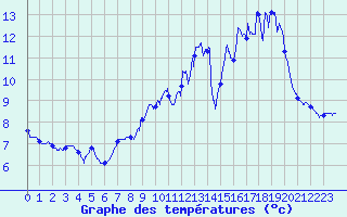 Courbe de tempratures pour Col de la Rpublique (42)