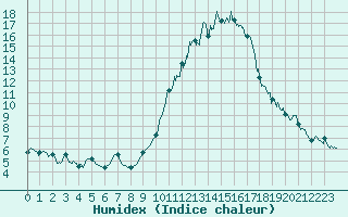 Courbe de l'humidex pour Montauban (82)