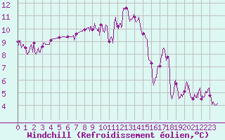 Courbe du refroidissement olien pour Mende - Chabrits (48)