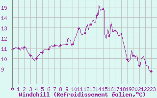 Courbe du refroidissement olien pour Blois (41)